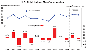 Chart U S Natural Gas Consumption