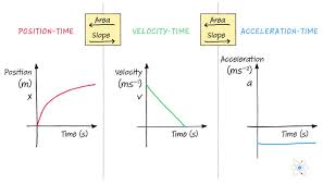 Motion Graphs Position Velocity