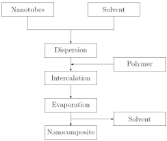 Processing Of Cnt Polymer Composites Cnt Composites