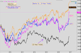 How Yields Impact Banks Like Bank Of America Citigroup And