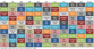 Callan Periodic Table Of Investment Returns