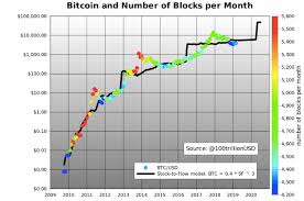 Could Bitcoins Halving Push Its Price To 55 000 One Quant