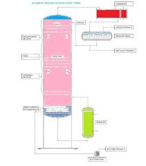 What Is Distillation Absorption And Stripping