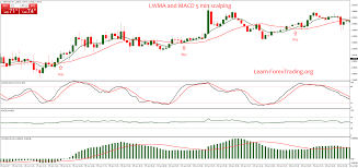Lwma And Macd 5 Min Scalping Learn Forex Trading