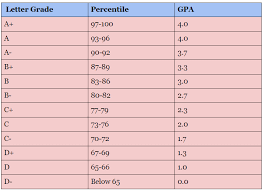 weighted vs unweighted gpa know the