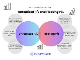 understanding unrealized p l and