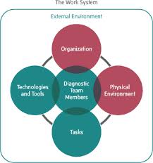 6 Organizational Characteristics The Physical Environment