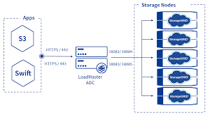 netapp storagegrid kemp support