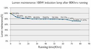 Led Lamp Led Lamp Lumen Depreciation Factor