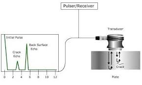 ultrasonic testing ut handbook ndt