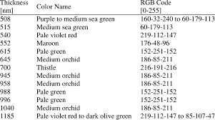 The Color Chart For Sic Films Thicker Than 500 Nm Observed