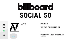 180612 Nct Ranks 6 On Billboard Social 50 Chart Nct