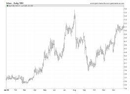 Silver Prices 1993 Daily Prices Of Silver 1993 Sd Bullion