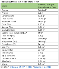 the new superfood green banana flour