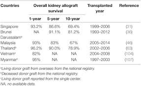 See more of organ donation malaysia on facebook. Frontiers A Comprehensive Analysis Of The Current Status And Unmet Needs In Kidney Transplantation In Southeast Asia Medicine