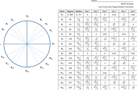trigonometric table from 0 to 360 pdf