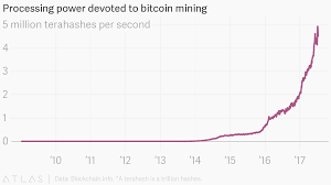 Processing Power Devoted To Bitcoin Mining