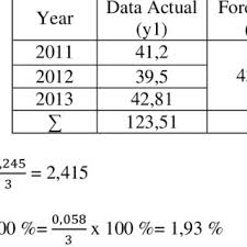 pdf forecasting error calculation with