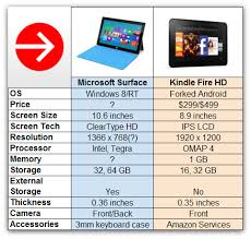 Chart Microsoft Surface Vs Amazon Kindle Fire Hd Winsource