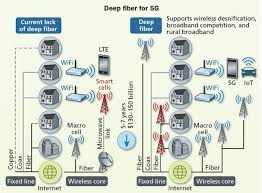 The Role Of Fiber In 5g Networks Cabling Installation