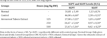 Normal levels of sgpt download table. Table 2 From Effects Of Ethanolic Extract Of Arrowroot Tubers Maranta Arundinacea L On The Level Of Mda Sgpt And Sgot In Ethanol Induced Rats Semantic Scholar