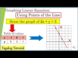 Graphing Linear Equation Using Two