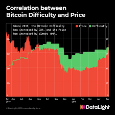 How Mining Difficulty Affects Bitcoin Price