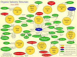 Organic Corporate Control Corporate Ownership Tracking The