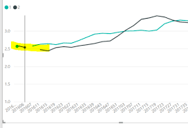 Power Bi Make A Line Chart Continuous When Source Contains