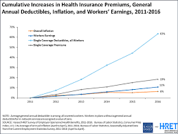 While public health insurance contributions are based on the individual's income, private health insurance contributions are based on the individual's age and health condition. Average Annual Workplace Family Health Premiums Rise Modest 3 To 18 142 In 2016 More Workers Enroll In High Deductible Plans With Savings Option Over Past Two Years Kff