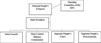 Chinese Government National Level Organization Chart Source