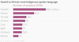 Swahili Is Africas Most Indigenous Spoken Language