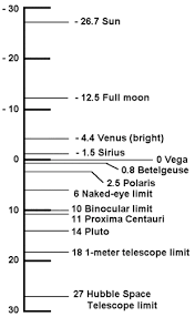 Magnitudes Measuring The Brightness Of Stars Aavso Org