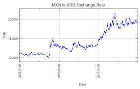 Mexican Peso To Us Dollar Exchange Rate Graph Dec 15 2004