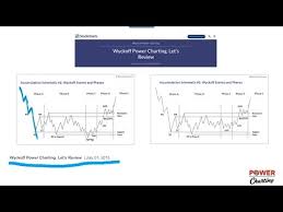Power Charting Accumulation Review Gold Case Study