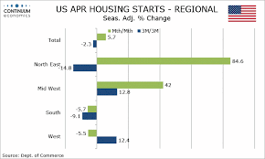Forex Analysis Us May Housing Starts Building Permits