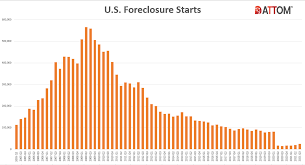 u s foreclosure activity begins to see
