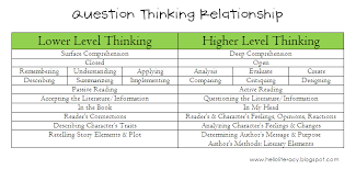 Aesthetically oriented and higher order thinking question stems    