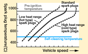 Heat Range Basic Knowledge Spark Plug Automotive