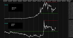 Btc Usd Vs Ltc Btc Chart I Guess The Dollar Is Crashing