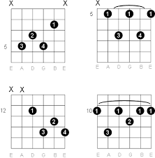 D Dominant 7 Guitar Chord Diagrams