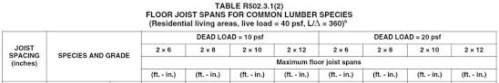 how to size floor joists easily