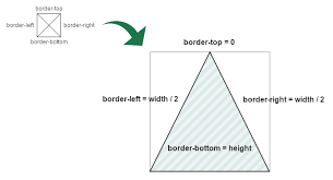 drawing a triangle with css