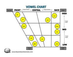 Vowel Diagram Speech Language Therapy Articulation Therapy