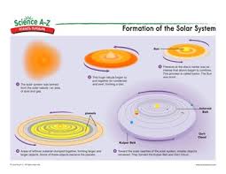 The solar system comprises the sun, all the objects gravitationally bound to it, and the heliosphere, an enormous magnetic bubble enclosing most of the known solar system. Science A Z Solar System Grades 3 4 Science Unit