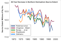 Polar Bears In Recent Decades