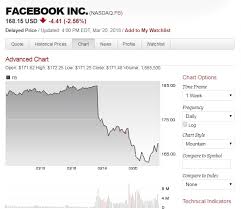 Facebook Loses Nearly 50 Billion In Value Cbs Los Angeles