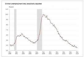 Jobs Surge In Strike Ending And Seasonal Adjustment Rebound