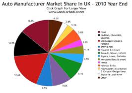 Uk Car Market Share Pie Chart Gcbc