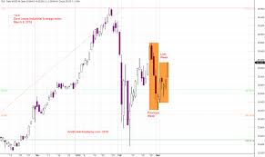 Moses Stock Chart Analysis Dji Dow Jones Industrial
